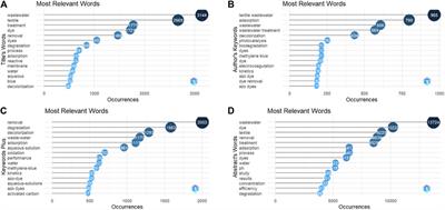 Current status and research trends of textile wastewater treatments—A bibliometric-based study